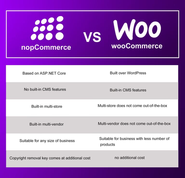 comparison of nopcommerce & woocommerce