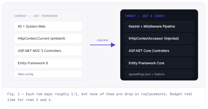 Migrating ASP.NET MVC to .NET Core: A Practical Guide | HemSoft ...